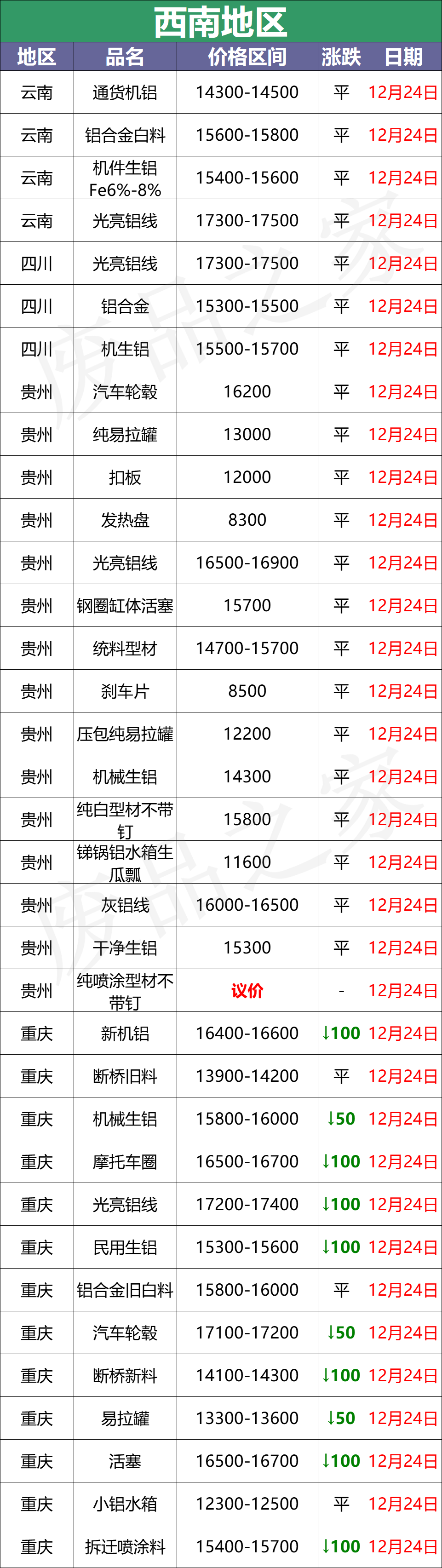 最新12月24日全国铝业厂家收购价格汇总信息（附价格表）