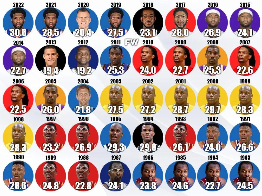 nba80年代有哪些中锋(美媒列出1983-2022年中锋位置上，每年场均得分最高的球员)