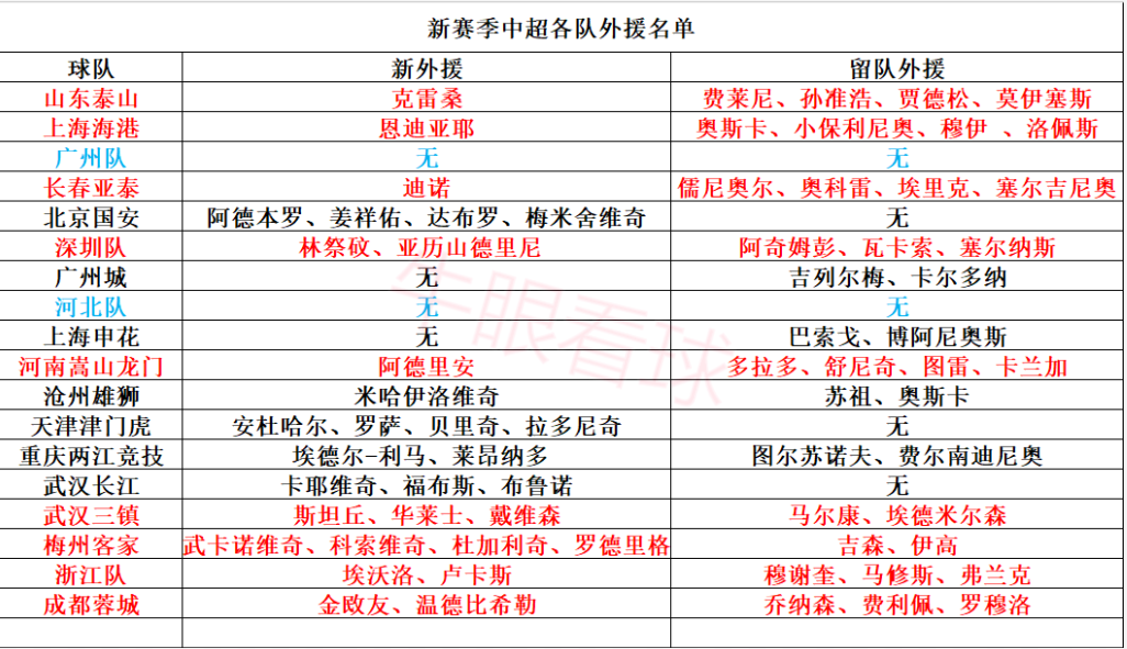 中超哪里有外援(中超转会31名新外援汇总，9队拥有5外援，两队全华班，标王出炉)