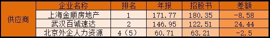 普蕊斯募资总额远超总资产，合作伙伴数据变脸 公司 第4张