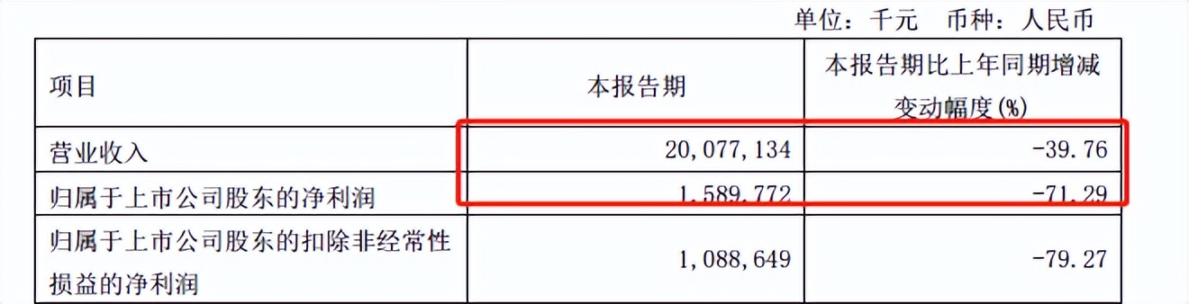 「重工三一」三一重工股票最新解析（三一重工净利润骤降71%，市值距高点跌去2880亿）