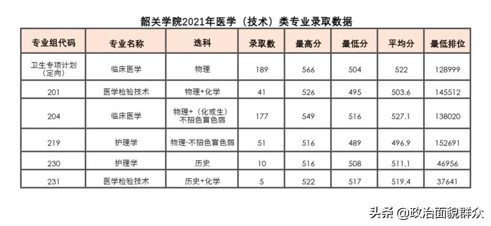 学医的考生关注！广东11所医药类本科专业招生高校2021年录取数据