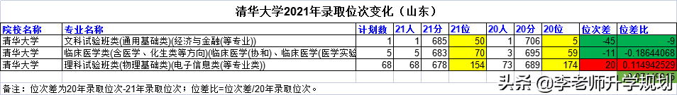 山东新高考志愿填报干货：985高校近两年录取分数线位次对比