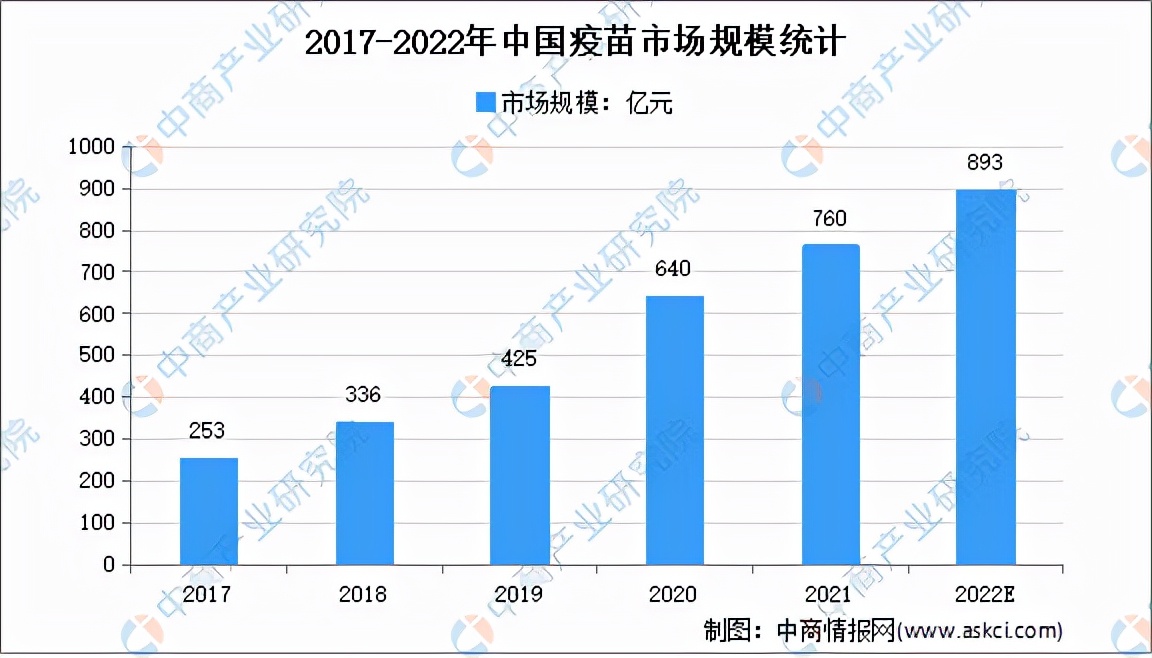 「年度总结」2021年中国疫苗市场回顾及2022年发展趋势预测分析