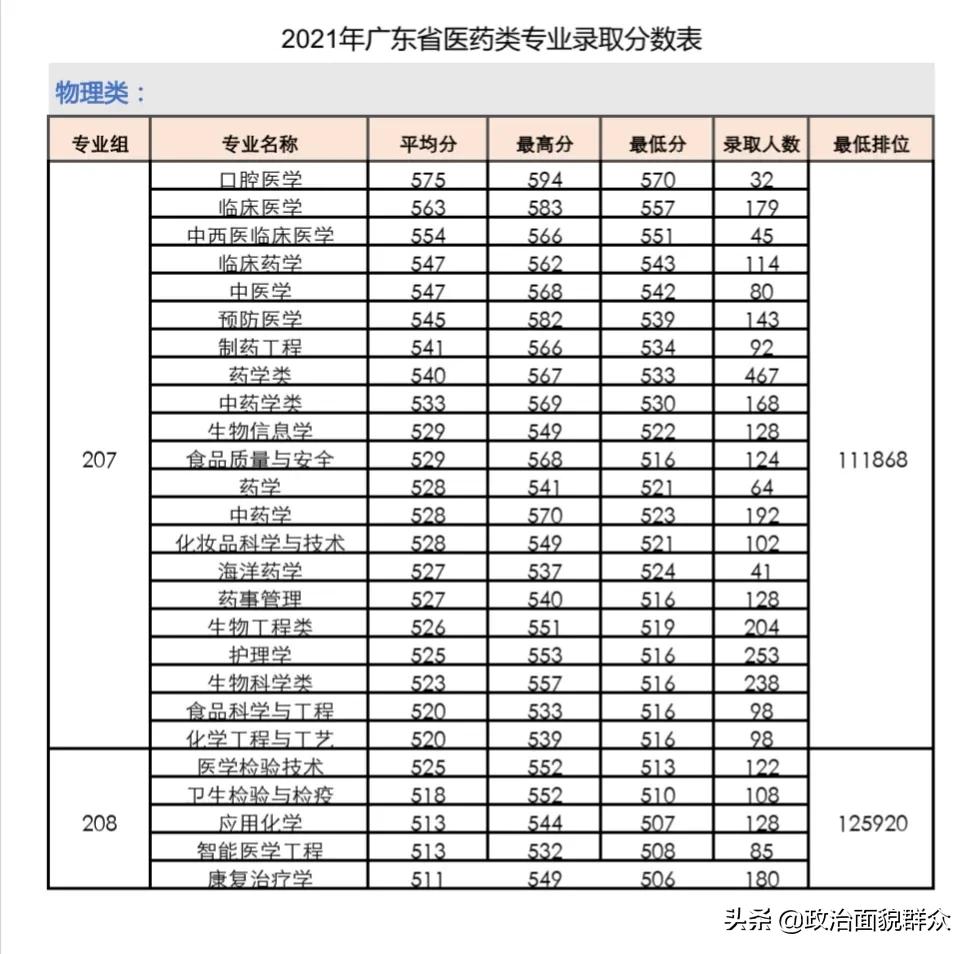 学医的考生关注！广东11所医药类本科专业招生高校2021年录取数据