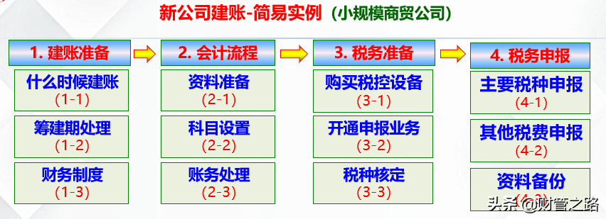 新公司财务如何建账及申报入门，花了1天整理出来分享给大家