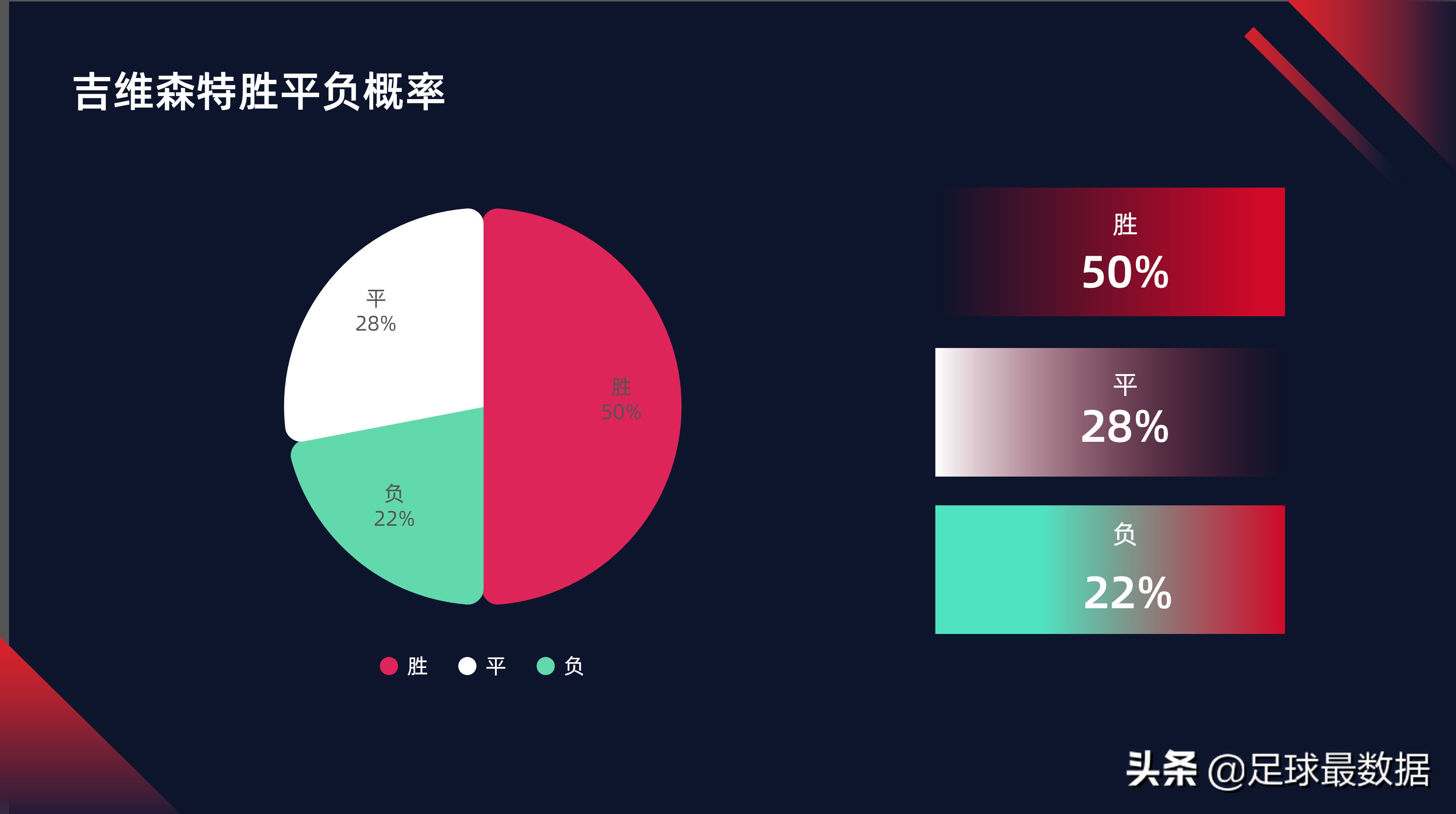 从哪里查找足球比赛结果(周五精选四场比赛数据全景（胜负、让球、进球数、比分）)