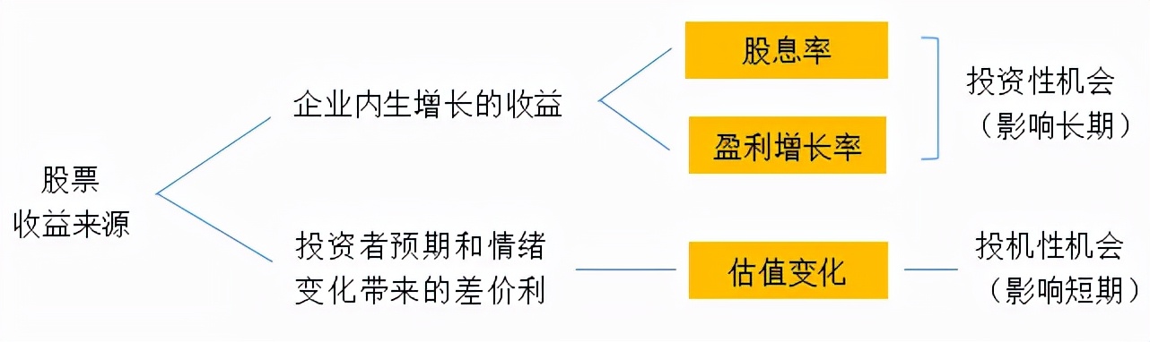细说投资的收益来源，股票、债券、另类资产是如何赚钱的？