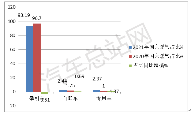 2021年国六重卡：柴油 or 燃气