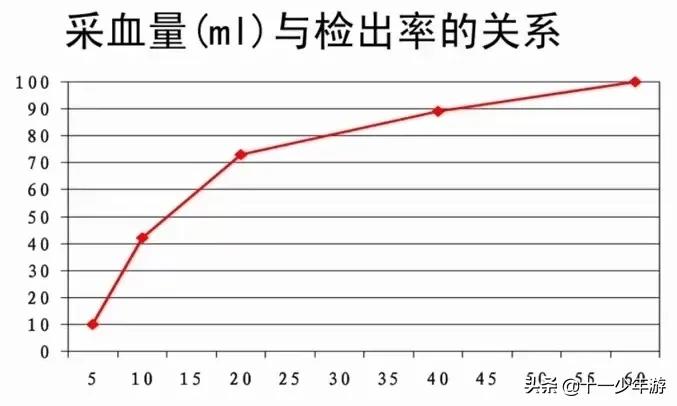 血培养，你抽对了吗？