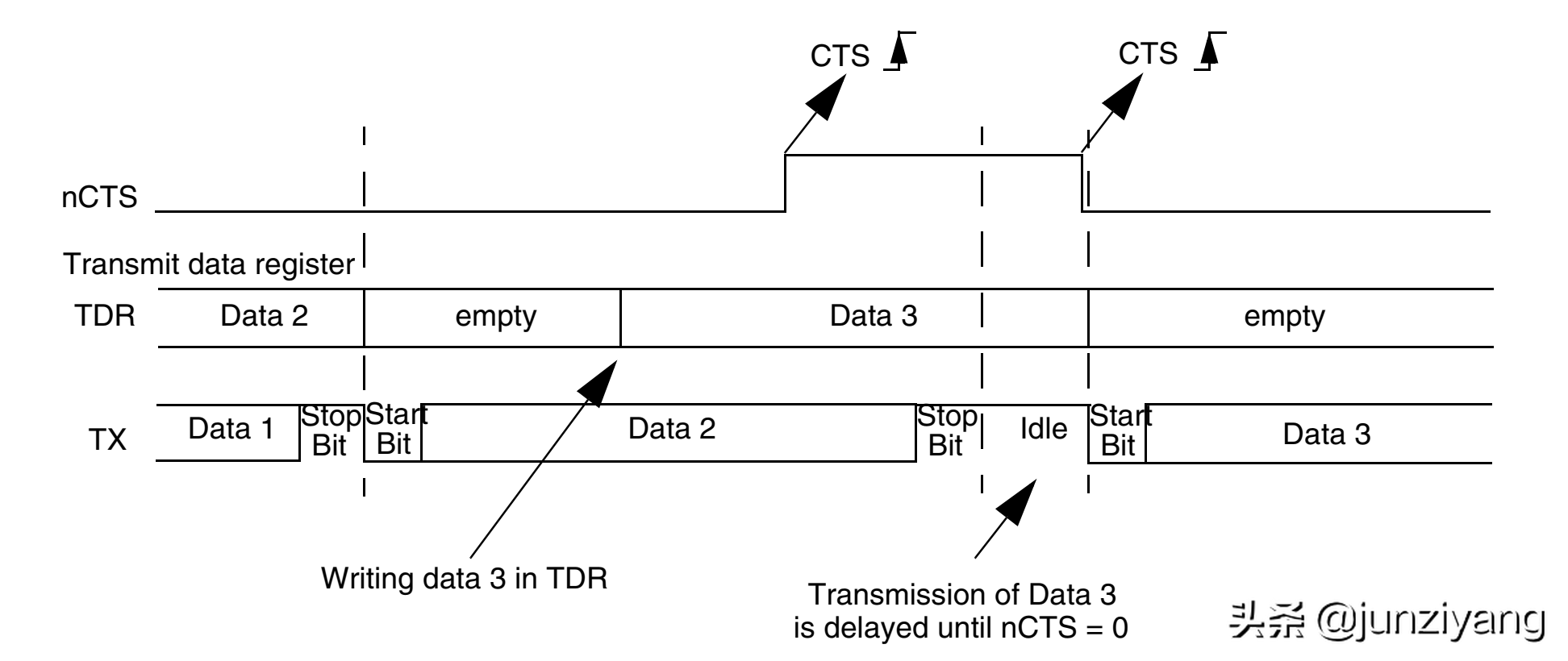 自学STM32 - 06 USART(串行通信)