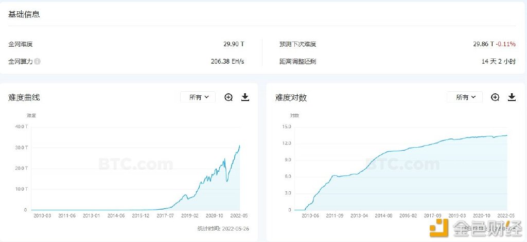 比特币挖矿难度下调4.33%至29.90T，创2021年8月以来最大跌幅