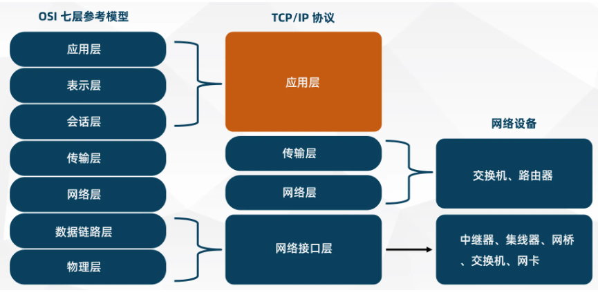 TCP/IP协议的分层及特点，可靠传输TCP与不可靠传输UDP的分别