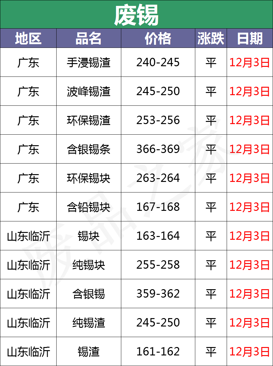 最新12月3日全国重点废电瓶企业参考价格行情（附价格表）