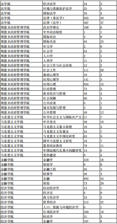 建议收藏！南开大学考研难度分析