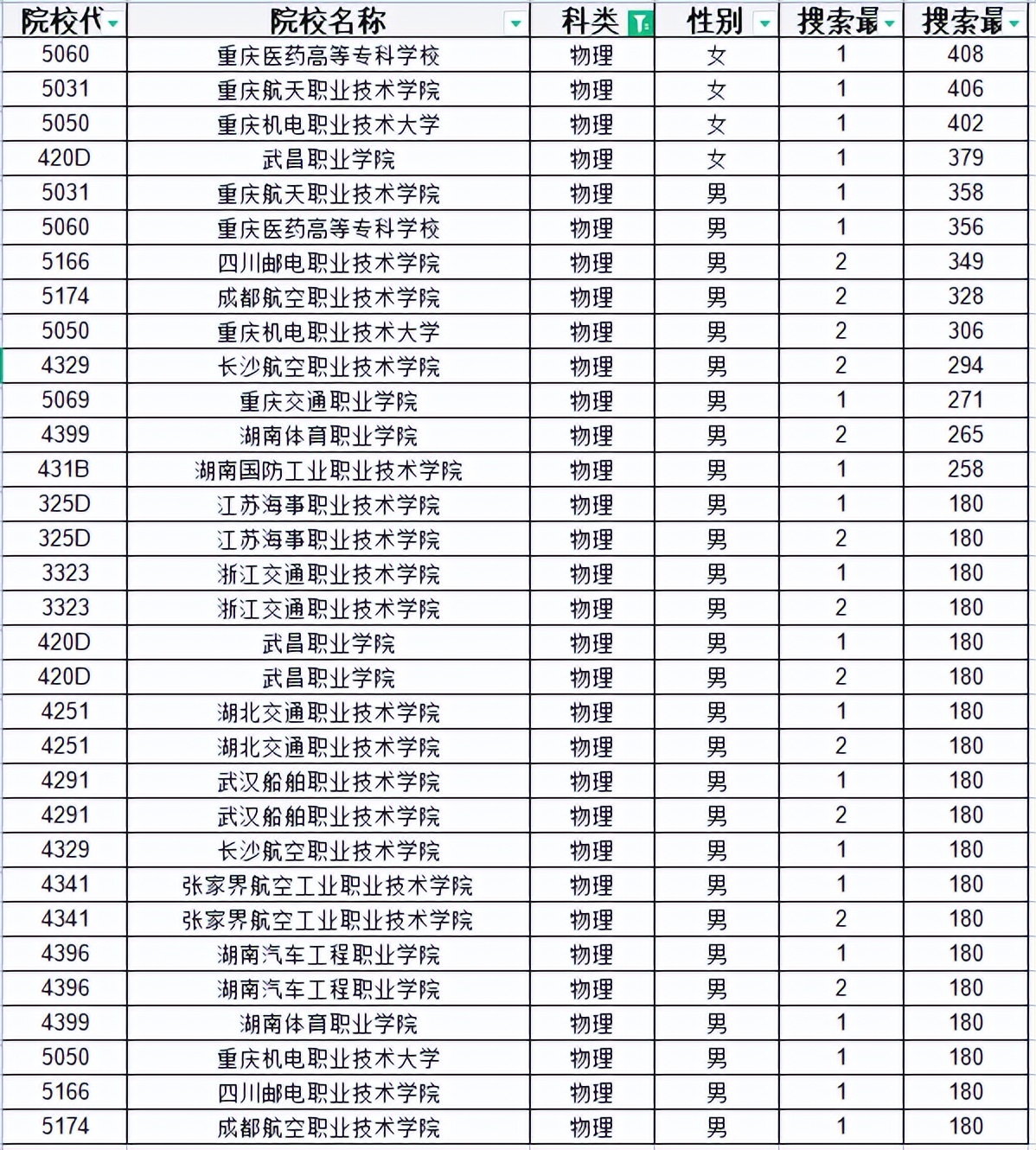 重庆军校、警校及定向军士提前批招生，2022年面试体检分数线划定