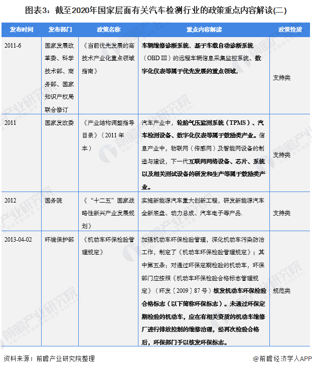 重磅！2021年中国及31省市汽车检测行业政策汇总及解读（全）