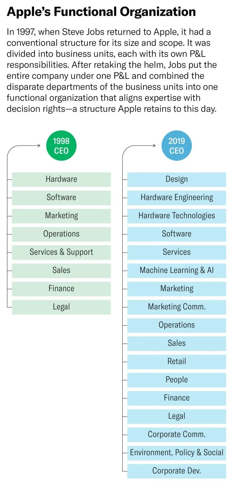 详解苹果组织结构，解密20余年创新性动力