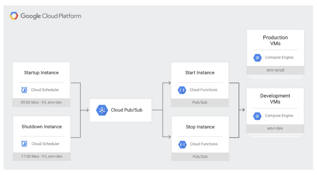 Google Cloud 优化云成本的最佳实践