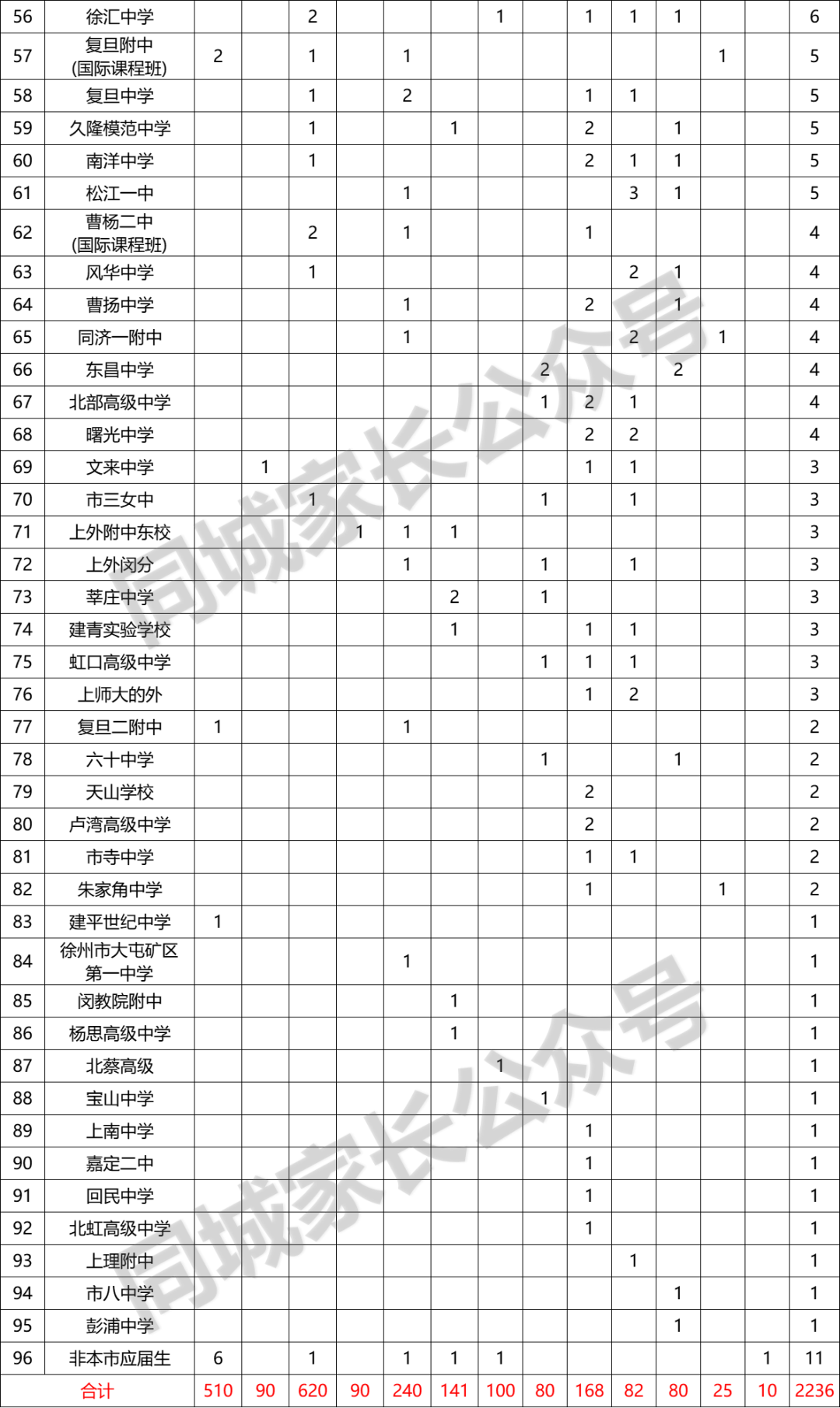 上海95所高中综评成绩排位！“八大”部分掉队，黑马实力强劲