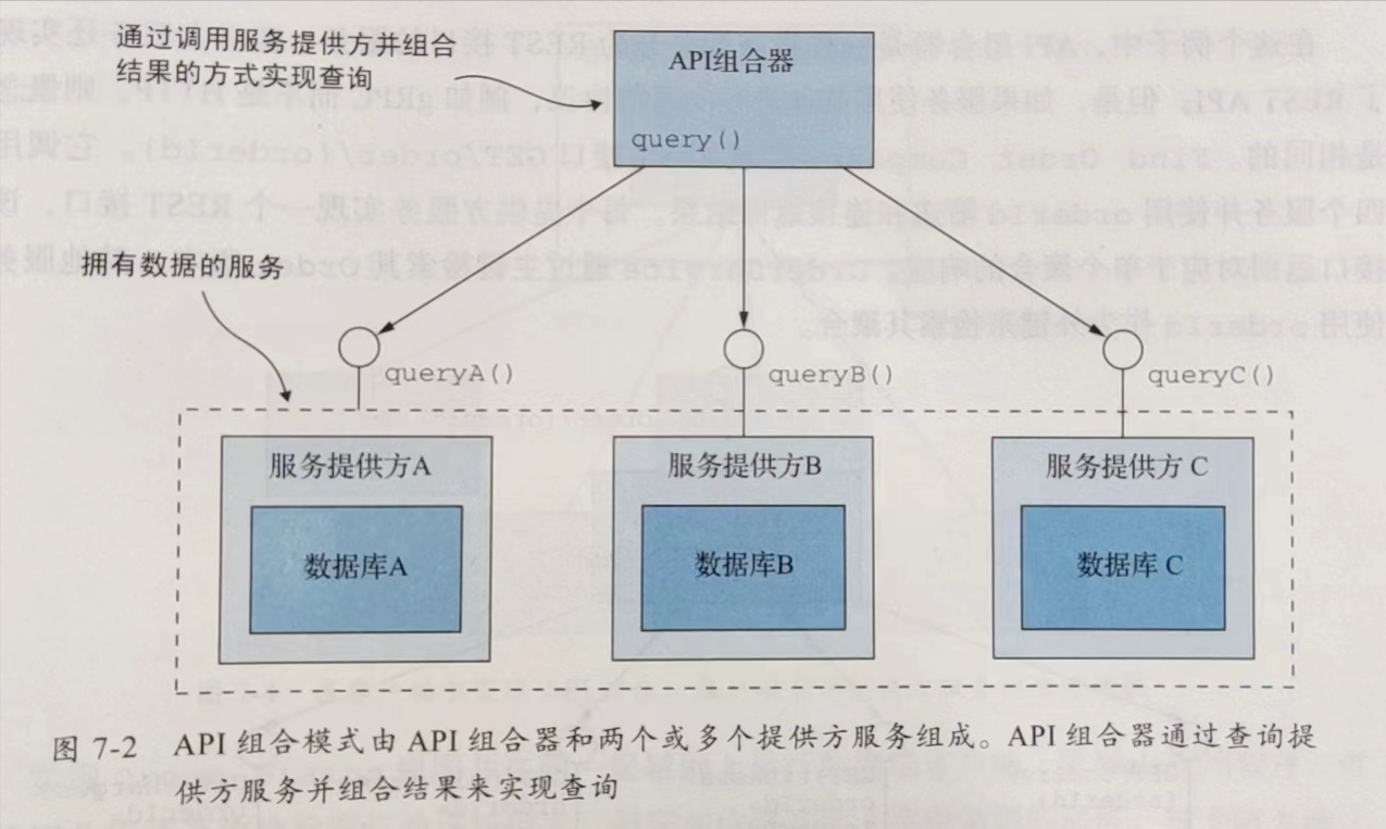 《微服务架构设计模式》读书笔记（七）：在微服务架构中实现查询