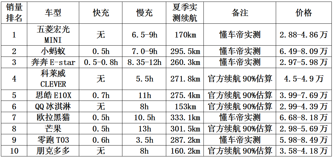 微型车排名前10名，家用代步车选哪个更合适？