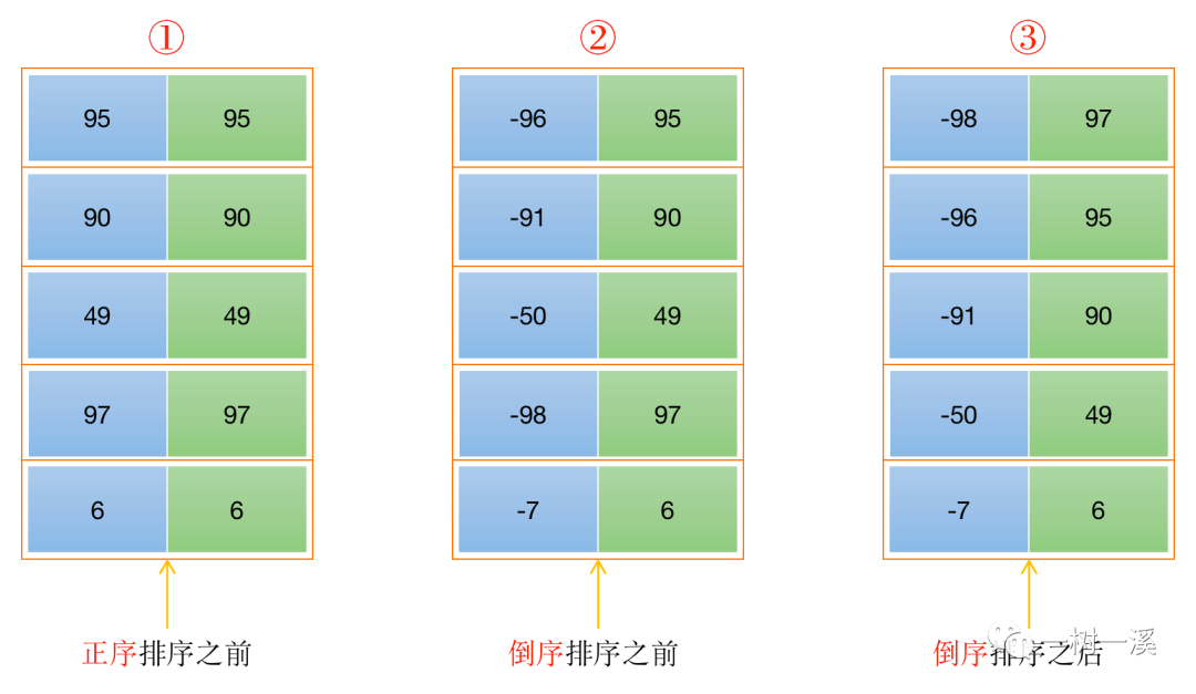带你一步一步深入了解 MySQL Order By 文件排序