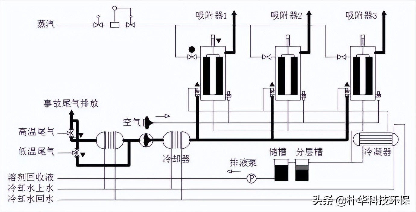 86種廢氣處理工藝流程圖，趕快收藏