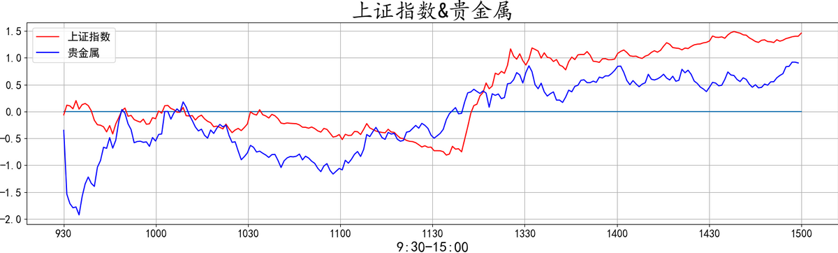 20220412复盘之板块动向 大金融再度护盘 大A能否绝地反击