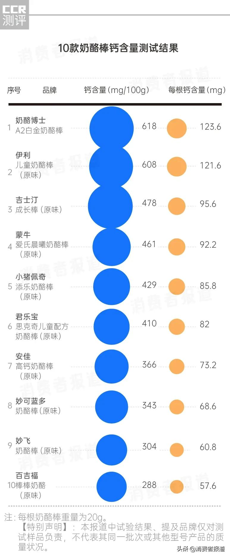 10款奶酪棒测试：百吉福蛋白质及钙含量均垫底，奶酪博士口味评价不佳