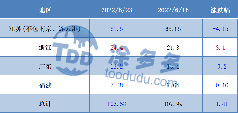 甲醇周刊：期货盘面跌至年内新低 现货市场跌势不减（2022.6.24）