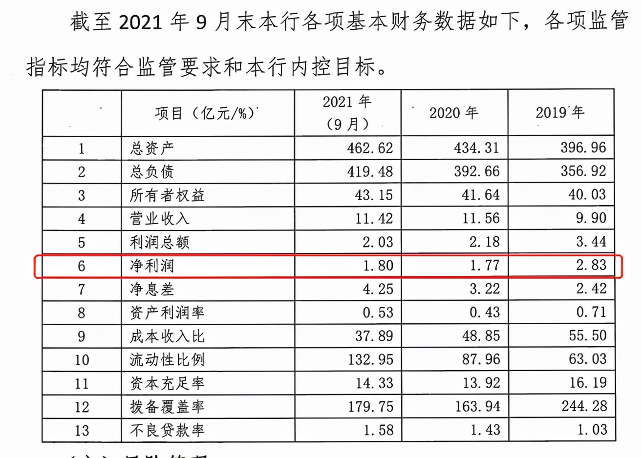 上海华瑞银行不良贷款率升至1.58%，净利润连续2年下滑后出现数据“打架”