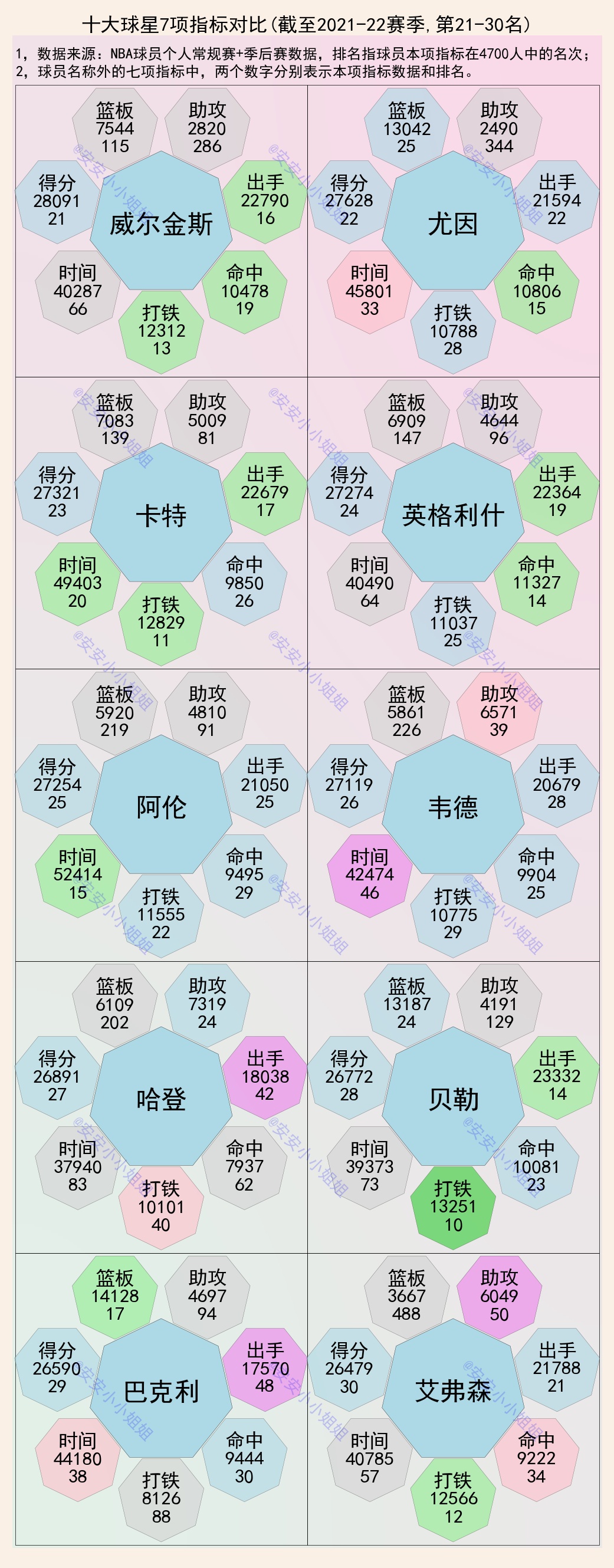 nba哪些球员关系比较铁(NBA球星30强对比之三：哈登不铁，贝勒、卡特和艾弗森更铁)