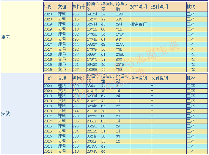 2017重庆三峡学院录取分数线（重庆三峡学院是几本大学）