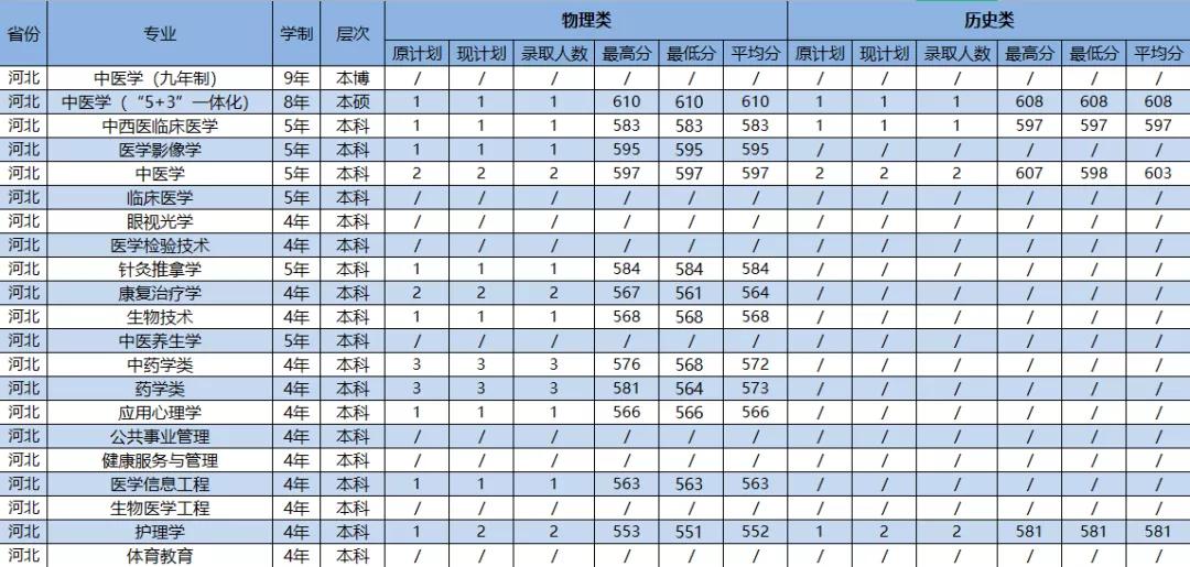 2021年广州中医药大学各省（市）专业录取分数线
