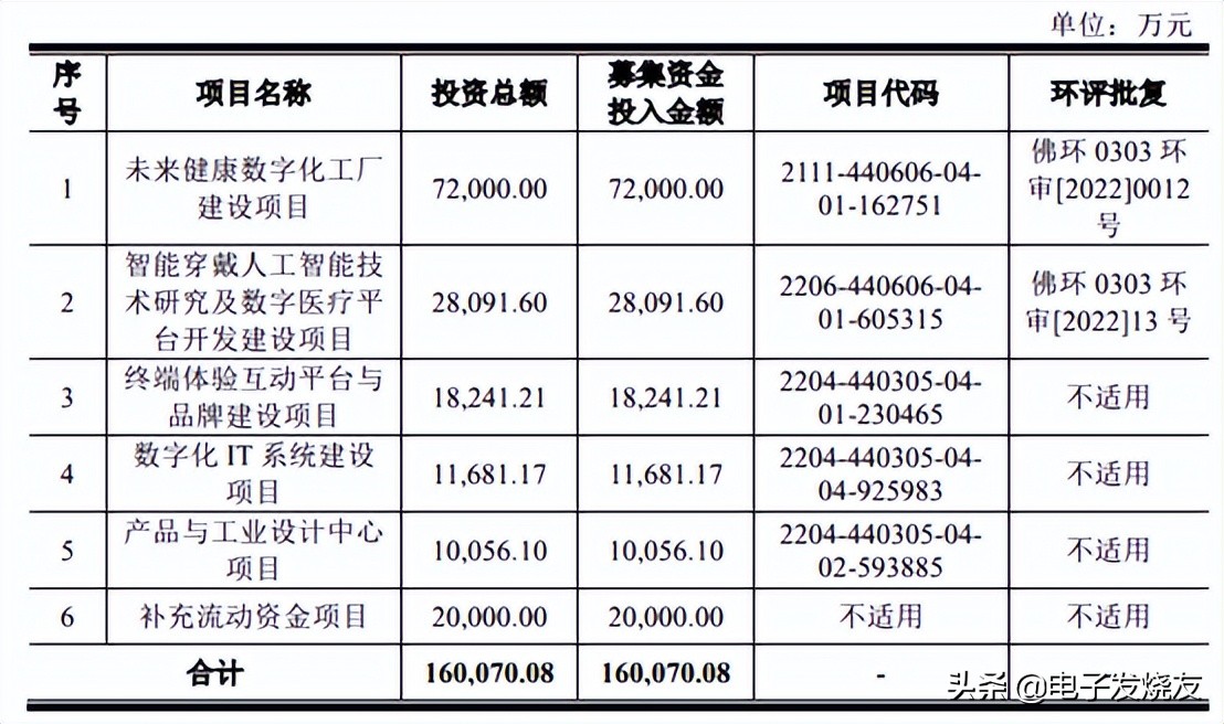 未来穿戴创业板IPO获受理！颈椎按摩仪全国销量第一