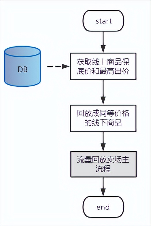 基于RPC接口的业务侧流量回放