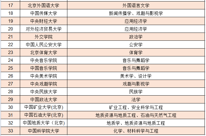 收藏！147所大学及学科入选双一流，附详细列表，家长必看