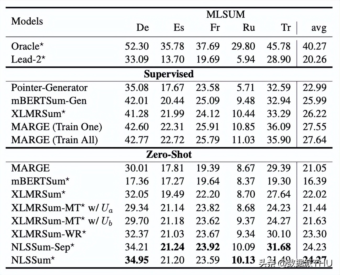 基于神经标签搜索，中科院零样本多语言抽取式摘要入选ACL