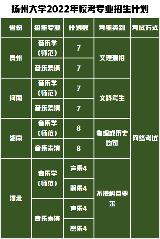 音乐美术校考60+统考300！扬州大学2022年艺术类录取需要多少分？