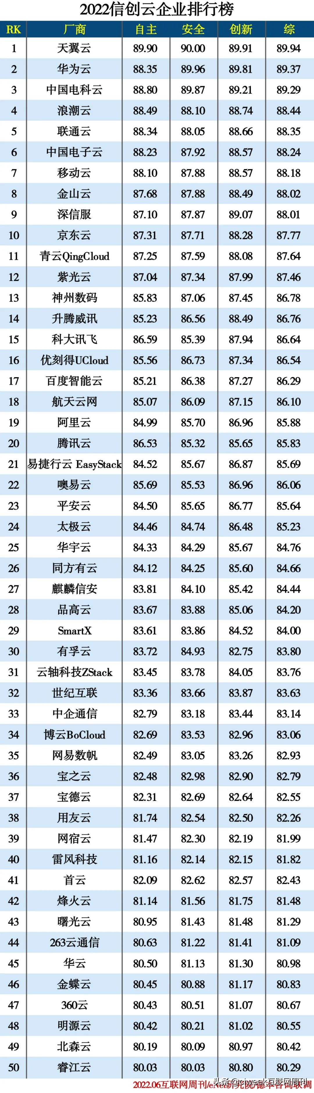 2022信创云企业排行榜