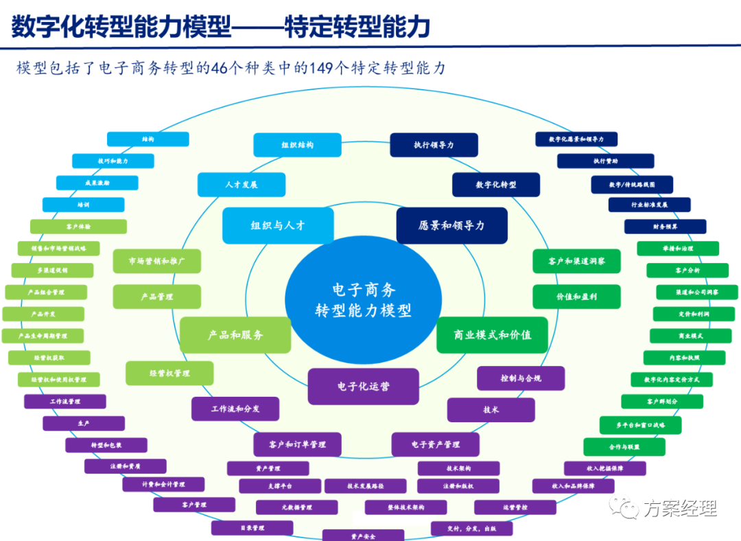 分享 | 数字化转型关键思路方案(ppt)