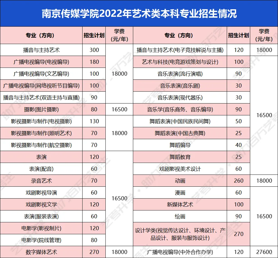 中国艺术类大学哪家强？这几所含金量超高的民办高校不输公办