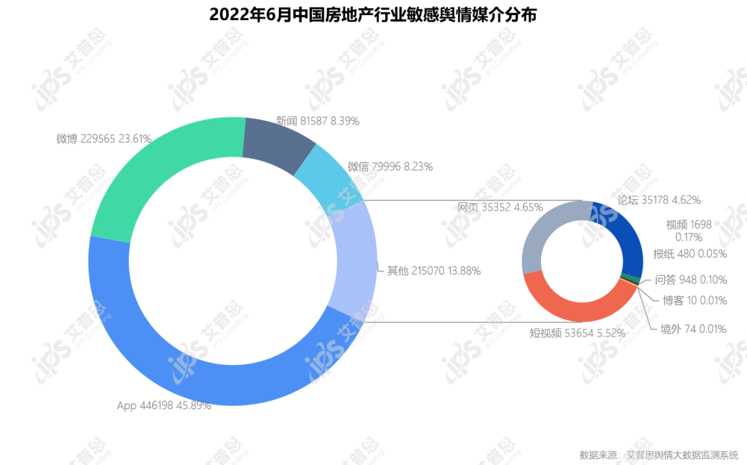 舆情报告｜2022年06月房地产舆情监测数据盘点