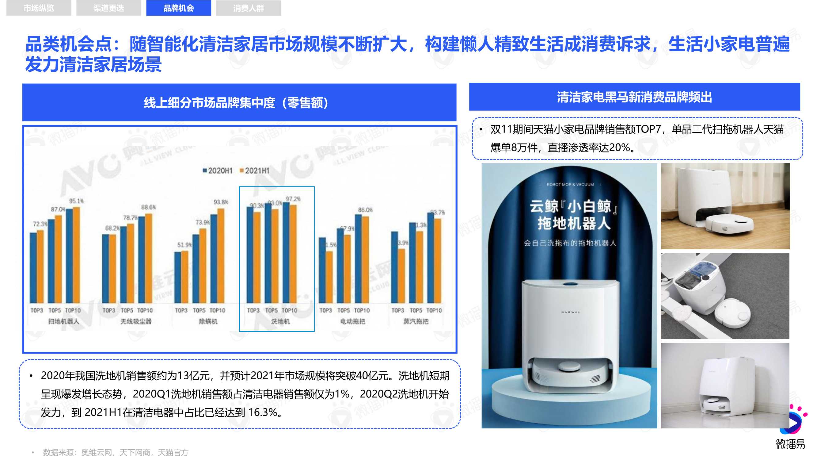2021小家电品牌社交媒体营销报告（微播易）