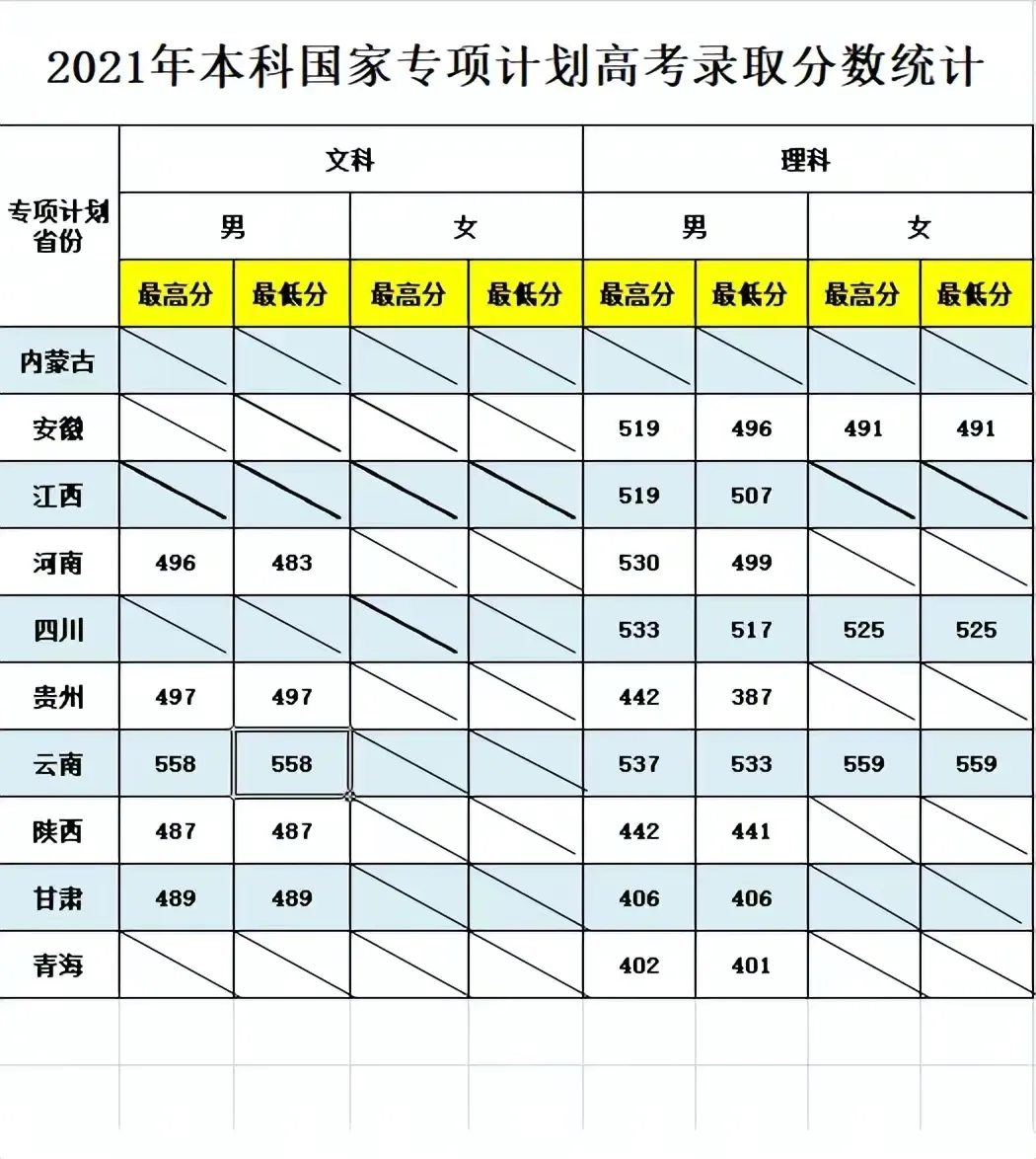 重磅！五所公安部部属公安院校近四年高考录取分数线（18-21年）