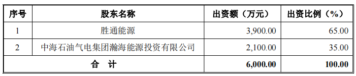 胜通能源毛利率仅个位，与供应商关系匪浅，过亿客户仅参保数人