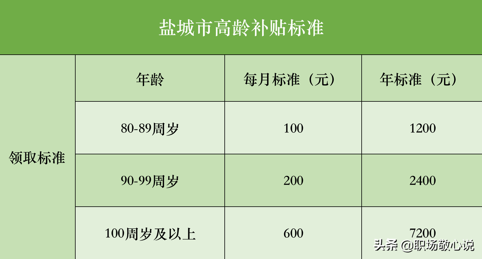 盐城市2022年高龄补贴细则出台：退休老人能领多少钱？