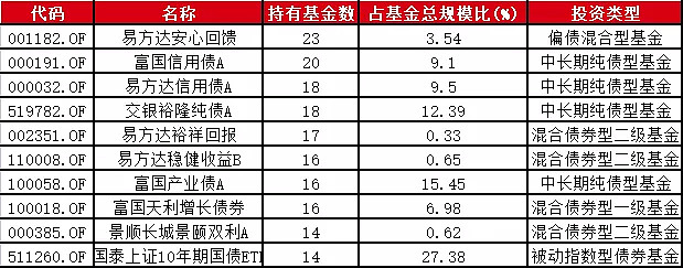 专业基金买手最爱买的10只基金