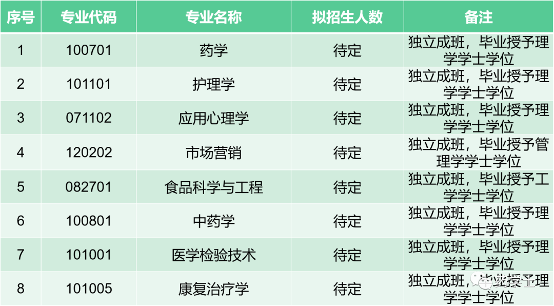 湖南中医药大学2022年“专升本”招生章程(图2)